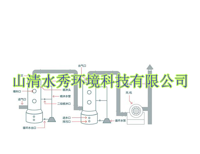 噴淋塔參（cān）數